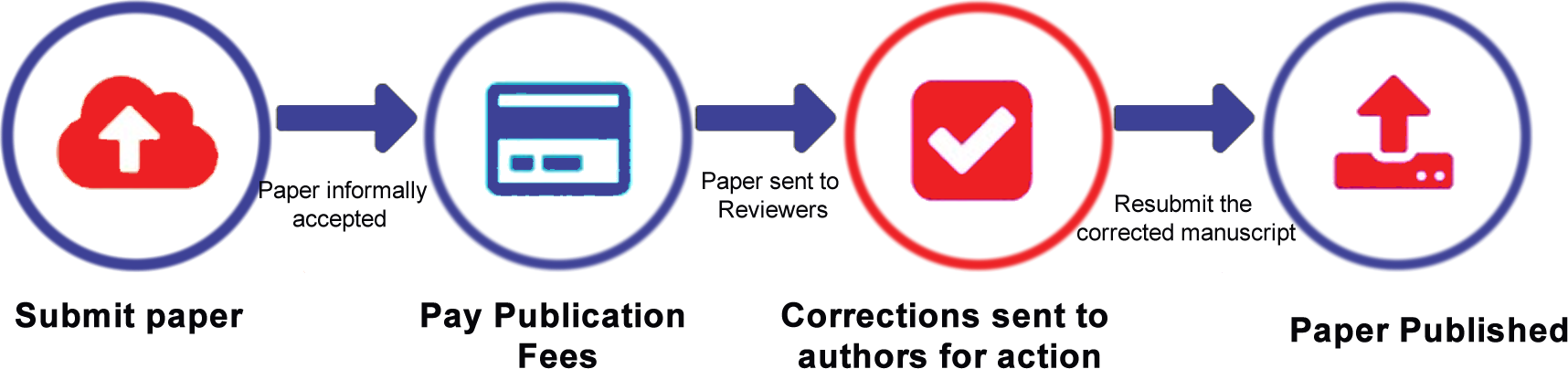 Publication Process-1 Publication Process-1