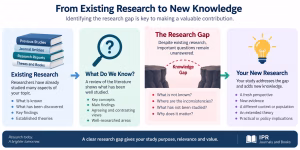 Identifying a research gap before submitting a manuscript