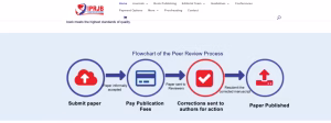 Preparing research for peer review and academic publication